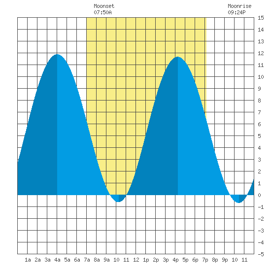 Mitchell Bay tide chart for Saturday, March 19, 2022