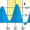 Mitchell Bay tide chart for Tuesday, March 1, 2022