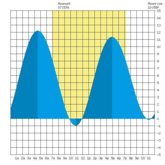 Mitchell Bay tide chart for Sunday, March 20, 2022