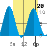 Mitchell Bay tide chart for Sunday, March 20, 2022
