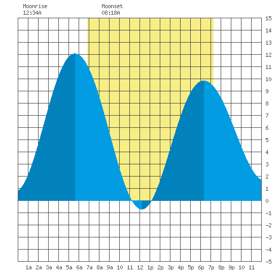 Mitchell Bay tide chart for Tuesday, March 22, 2022