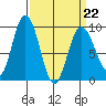 Mitchell Bay tide chart for Tuesday, March 22, 2022