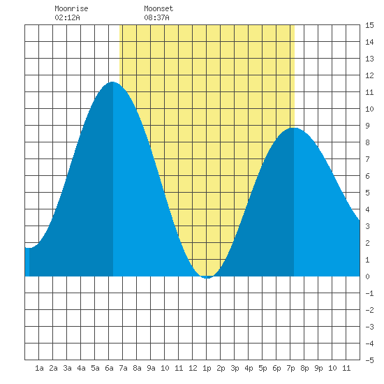 Mitchell Bay tide chart for Wednesday, March 23, 2022