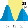 Mitchell Bay tide chart for Wednesday, March 23, 2022