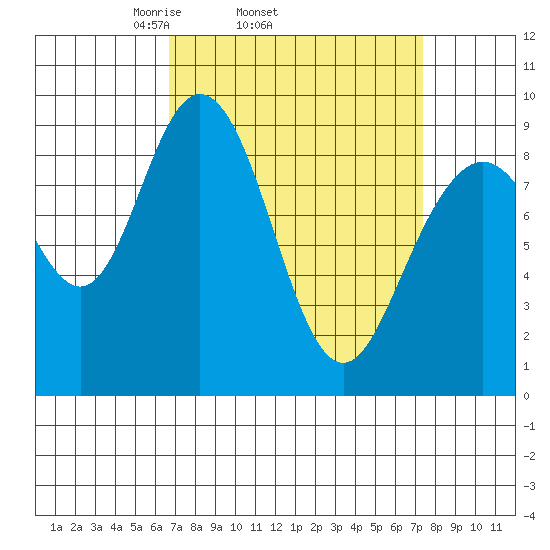 Mitchell Bay tide chart for Friday, March 25, 2022