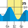 Mitchell Bay tide chart for Friday, March 25, 2022