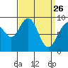 Mitchell Bay tide chart for Saturday, March 26, 2022