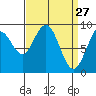 Mitchell Bay tide chart for Sunday, March 27, 2022