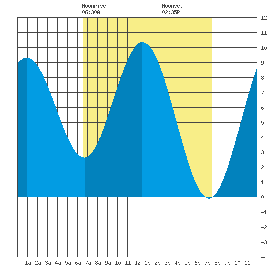 Mitchell Bay tide chart for Monday, March 28, 2022