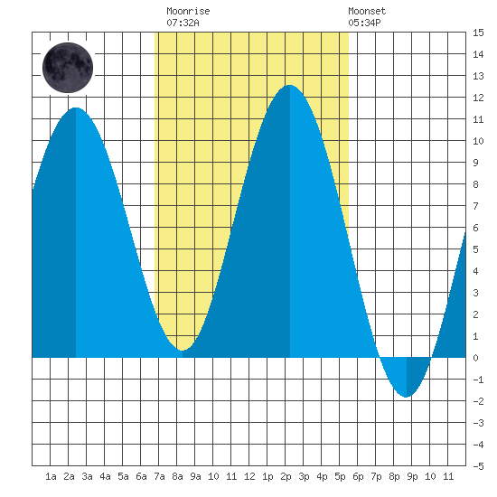 Mitchell Bay tide chart for Wednesday, March 2, 2022