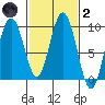 Mitchell Bay tide chart for Wednesday, March 2, 2022