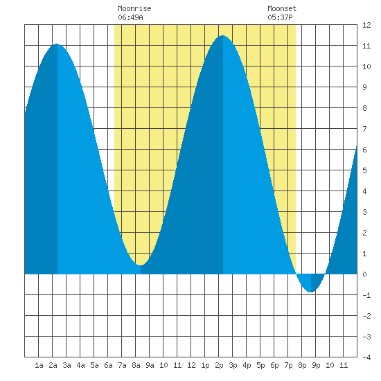 Mitchell Bay tide chart for Wednesday, March 30, 2022