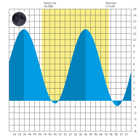 Mitchell Bay tide chart for Thursday, March 31, 2022