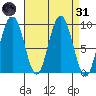 Mitchell Bay tide chart for Thursday, March 31, 2022