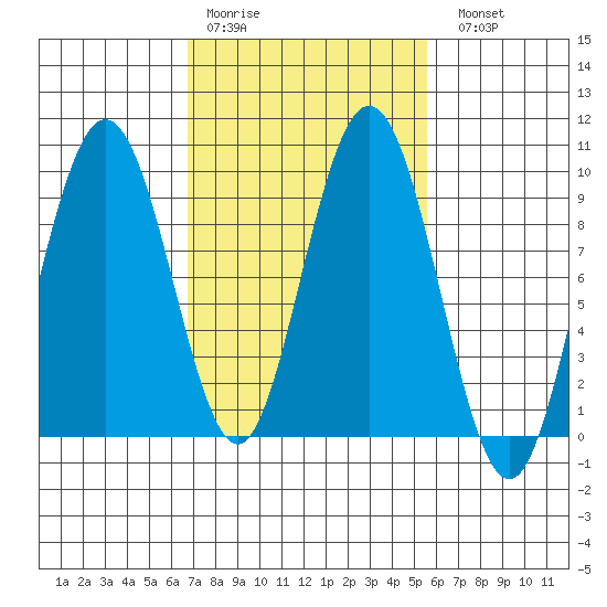 Mitchell Bay tide chart for Thursday, March 3, 2022