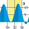 Mitchell Bay tide chart for Thursday, March 3, 2022