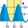 Mitchell Bay tide chart for Friday, March 4, 2022