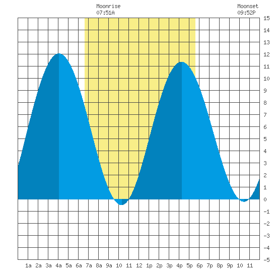 Mitchell Bay tide chart for Saturday, March 5, 2022