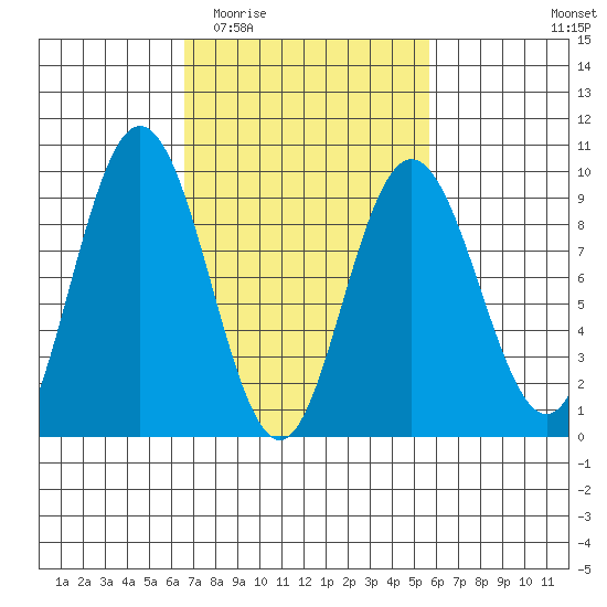 Mitchell Bay tide chart for Sunday, March 6, 2022