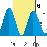 Mitchell Bay tide chart for Sunday, March 6, 2022