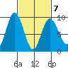 Mitchell Bay tide chart for Monday, March 7, 2022
