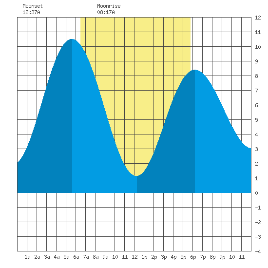 Mitchell Bay tide chart for Tuesday, March 8, 2022