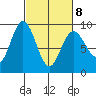 Mitchell Bay tide chart for Tuesday, March 8, 2022