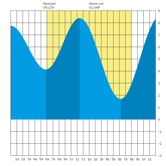Mitchell Bay tide chart for Monday, April 11, 2022