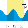 Mitchell Bay tide chart for Monday, April 11, 2022