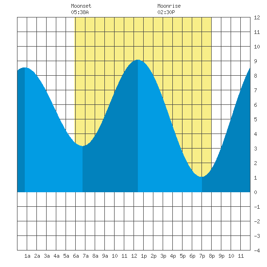 Mitchell Bay tide chart for Tuesday, April 12, 2022