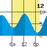 Mitchell Bay tide chart for Tuesday, April 12, 2022