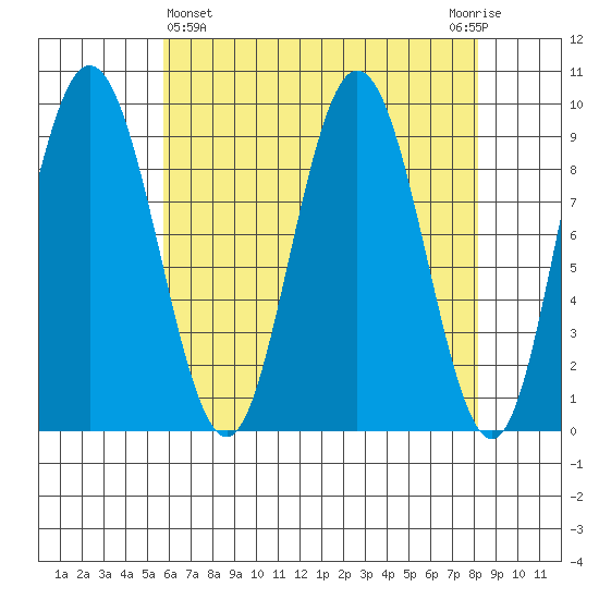 Mitchell Bay tide chart for Friday, April 15, 2022