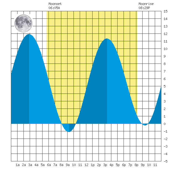 Mitchell Bay tide chart for Saturday, April 16, 2022