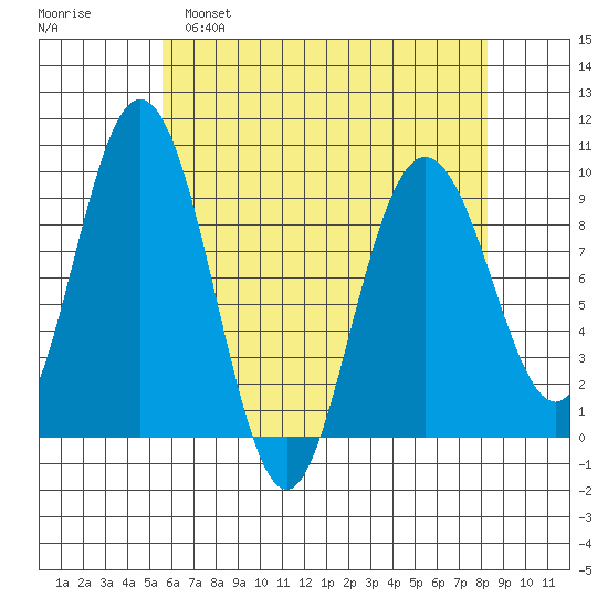 Mitchell Bay tide chart for Tuesday, April 19, 2022