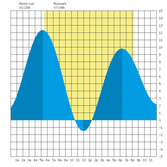 Mitchell Bay tide chart for Wednesday, April 20, 2022