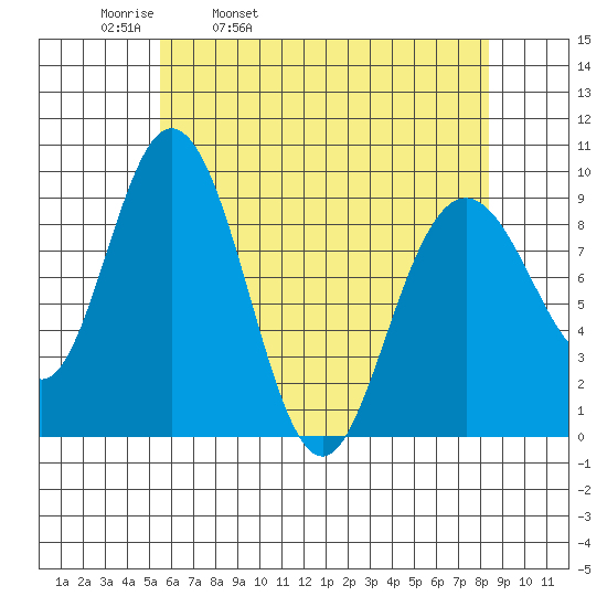 Mitchell Bay tide chart for Thursday, April 21, 2022