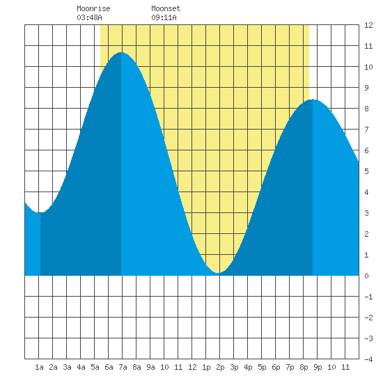 Mitchell Bay tide chart for Friday, April 22, 2022