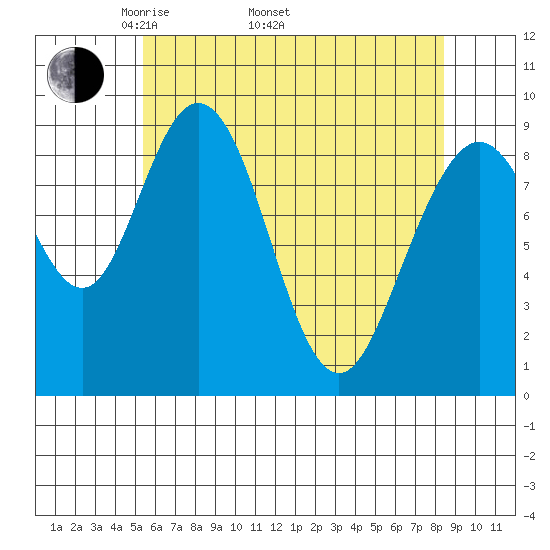 Mitchell Bay tide chart for Saturday, April 23, 2022