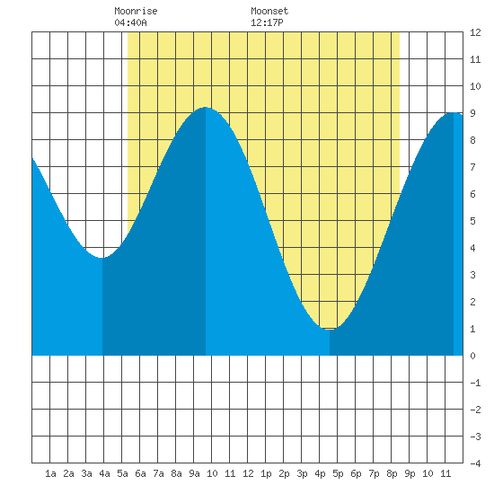 Mitchell Bay tide chart for Sunday, April 24, 2022