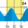 Mitchell Bay tide chart for Sunday, April 24, 2022
