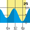 Mitchell Bay tide chart for Monday, April 25, 2022