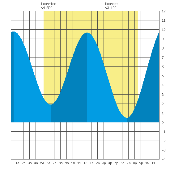 Mitchell Bay tide chart for Tuesday, April 26, 2022
