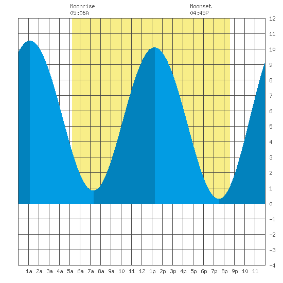 Mitchell Bay tide chart for Wednesday, April 27, 2022