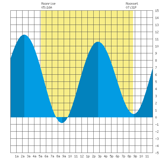Mitchell Bay tide chart for Friday, April 29, 2022