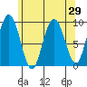 Mitchell Bay tide chart for Friday, April 29, 2022
