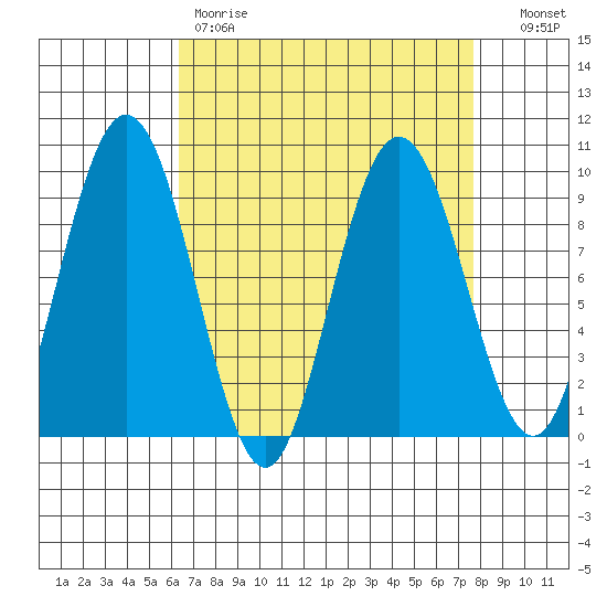 Mitchell Bay tide chart for Saturday, April 2, 2022