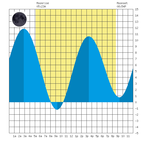Mitchell Bay tide chart for Saturday, April 30, 2022