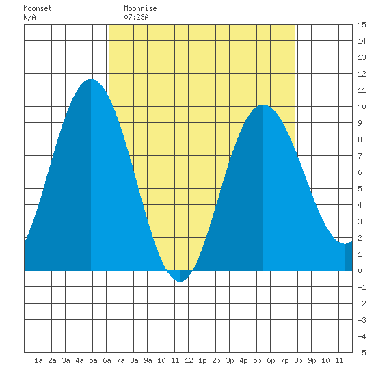 Mitchell Bay tide chart for Monday, April 4, 2022
