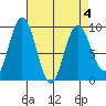 Mitchell Bay tide chart for Monday, April 4, 2022