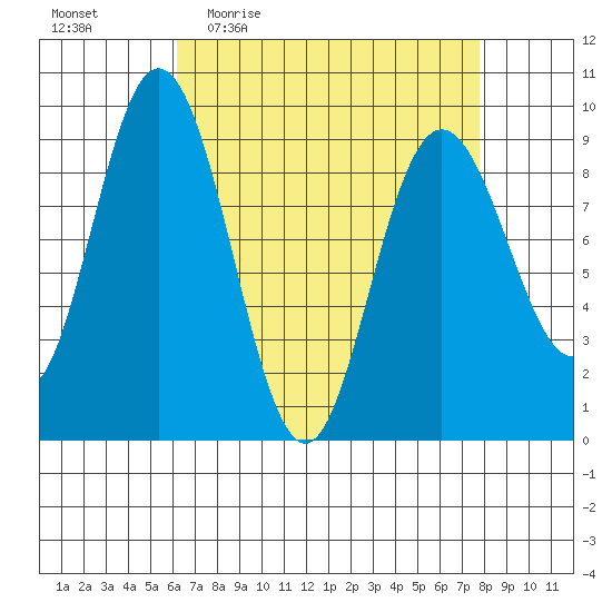 Mitchell Bay tide chart for Tuesday, April 5, 2022